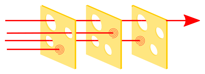 The Swiss cheese model of accident causation illustrates that, although many layers of defense lie between hazards and accidents, there are flaws in each layer that, if aligned, can allow the accident to occur. In this diagram, three hazard vectors are stopped by the defences, but one passes through where the "holes" are lined up.